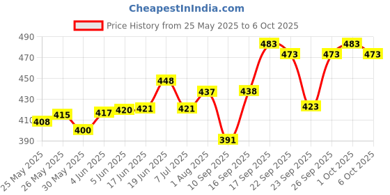 flipkart.com qube DEX Beta-77A dynamic mic, cardioid, multi-purpose, with XLR-1/4" cable. Microphone qube Price History Graph from 25 May 2025 to 6 Oct 2025