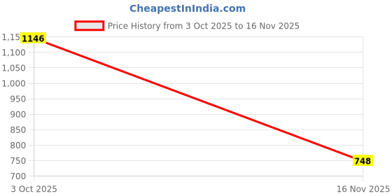 flipkart.com qube lifestyle Black Leather qube lifestyle Price History Graph from 3 Oct 2025 to 16 Nov 2025