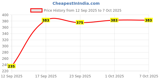 flipkart.com qube Professional Dynamic Cardioid Vocal Multi-Purpose Mic XLR-1/4" Singing Playback Microphone qube Price History Graph from 12 Sep 2025 to 7 Oct 2025