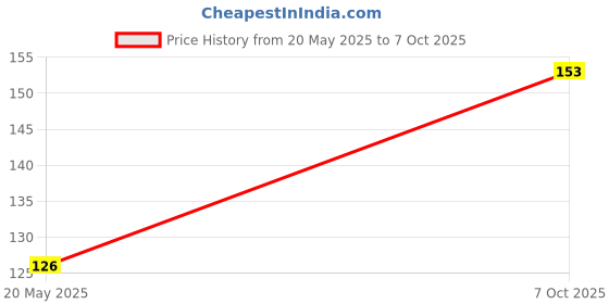 flipkart.com qubix Multicolour/Red/Maroon Colour Bindi Book For Women. FOR HEAD Multicolor Bindis qubix Price History Graph from 20 May 2025 to 7 Oct 2025