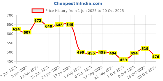flipkart.com prestige Qubix Sink Cock for Kitchen Pillar Tap Faucet prestige Price History Graph from 1 Jun 2025 to 20 Oct 2025