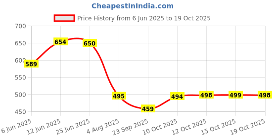flipkart.com prestige Qubix Swan Neck For Wash Basin Pillar Tap Faucet prestige Price History Graph from 6 Jun 2025 to 19 Oct 2025