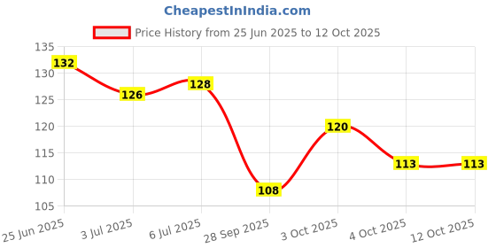 flipkart.com qubix Woman Best 120 Bindi Page 4 flaps stone colors. face Multicolor Bindis qubix Price History Graph from 25 Jun 2025 to 12 Oct 2025