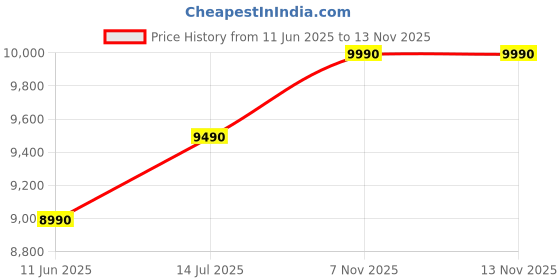flipkart.com Qubo Essential Lock by HERO GROUP 5-Way Unlocking Fingerprint Pincode Mobile App Smart Door Lock Price History Graph from 11 Jun 2025 to 13 Nov 2025