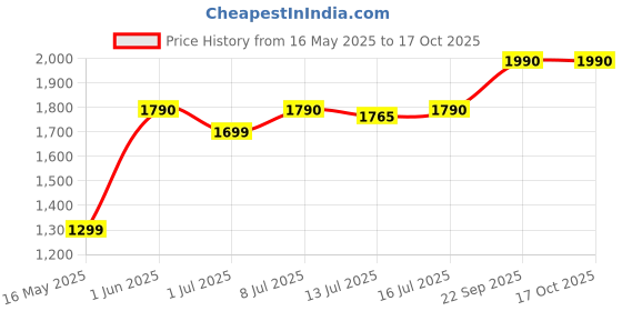 flipkart.com qubo HTAB11NZ01 Bike|AntiTheft,Towing & Accident Alert|Installation Help|1 Month Plan GPS Device qubo Price History Graph from 16 May 2025 to 17 Oct 2025