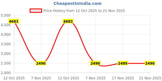 flipkart.com qubo HTAC11NZ12 Car|Anti Theft,Towing & Accident Alert|Installation Help|3 Month Plan GPS Device qubo Price History Graph from 12 Oct 2025 to 21 Nov 2025