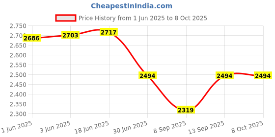 flipkart.com Qubo MagZap Z5 from Hero Group 4 in 1 Wireless Charging Pad Price History Graph from 1 Jun 2025 to 8 Oct 2025