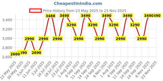 flipkart.com Qubo Outdoor Bullet Cam by HERO GROUP 3MP 1296p WiFi CCTV Full HD Weather Resistant Security Camera Price History Graph from 23 May 2025 to 22 Nov 2025