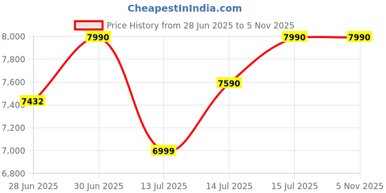 flipkart.com qubo Smart Dashcam Pro 2.7K + Rear| QHD+| 5MP & 2MP| NightPulse Vision| GPS| 2LCD In-car Camera System qubo Price History Graph from 28 Jun 2025 to 5 Nov 2025