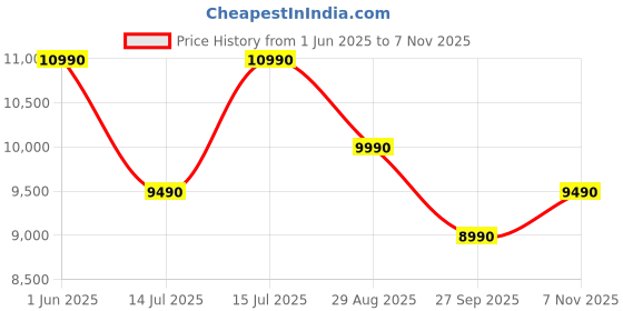 flipkart.com qubo Smart Dashcam Pro 3K & Rear Cam|5MP UHD|2MP FHD Rear|Sony Starvis Sensor|3.2 LCD In-car Camera System qubo Price History Graph from 1 Jun 2025 to 7 Nov 2025