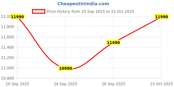 flipkart.com qubo Smart Dashcam Pro 3K+Rear| Sony STARVIS 2| 5MP&2MP| NightPulse Vision| 3.2LCD In-car Camera System qubo Price History Graph from 20 Sep 2025 to 15 Oct 2025
