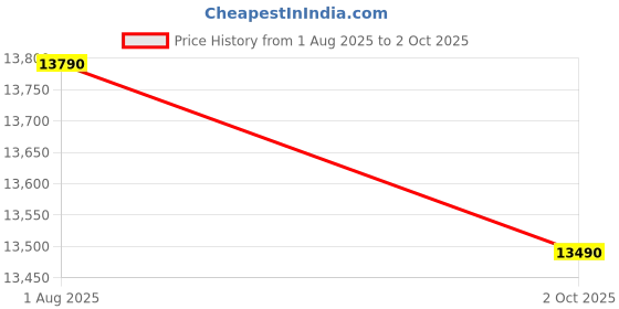 flipkart.com qubo Smart Dashcam Pro 4K & Rear Cam 8MP UHD+ 2MP FHD ADAS 2.8 LCD GPS 1TB SD Support In-car Camera System qubo Price History Graph from 1 Aug 2025 to 2 Oct 2025