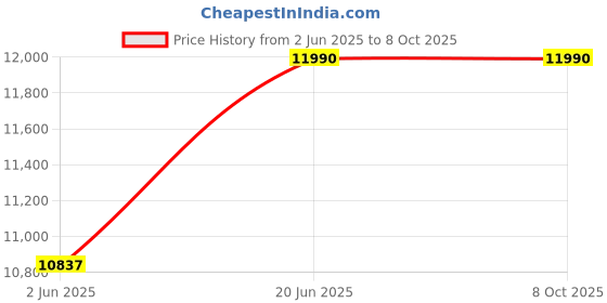 flipkart.com qubo Smart Dashcam Pro 4K UHD+ ADAS GPS Log 2.8 Display GPS Log 1TB SD Card Support In-car Camera System qubo Price History Graph from 2 Jun 2025 to 6 Oct 2025