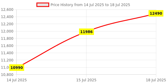 flipkart.com Qubo Smart Elite by HERO GROUP 5-Way Unlocking Fingerprint Pincode Mobile App Smart Door Lock Price History Graph from 14 Jul 2025 to 15 Jul 2025