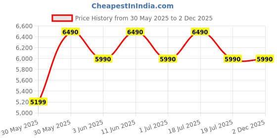 flipkart.com Qubo WiFi Door Bell by HERO GROUP 1080p Instant Phone Visitor Video Call Video Door Phone Price History Graph from 30 May 2025 to 1 Dec 2025