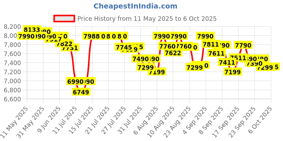 flipkart.com Qubo WiFi Door Bell Pro by HERO GROUP 3MP 1296p Instant Phone Visitor Video Door Phone Price History Graph from 11 May 2025 to 6 Oct 2025