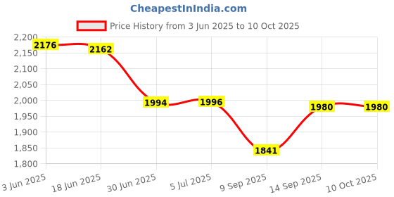flipkart.com Qubo Z2 Magsafe (White) Charging Pad Price History Graph from 3 Jun 2025 to 10 Oct 2025