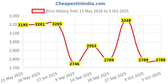 flipkart.com Qubo Z3 3-in-1 Magsafe Portable Travel Wireless 15W Fast Charging Pad Price History Graph from 15 May 2025 to 4 Oct 2025