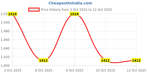 flipkart.com qubool hai Customised Nikahnama with niakh signature pens booklet for wedding Greeting Card qubool hai Price History Graph from 3 Oct 2025 to 12 Oct 2025