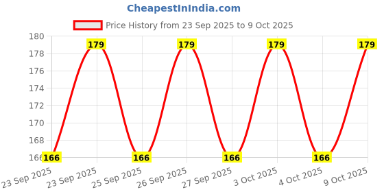 flipkart.com qubool hai Customize Beautiful Nikah Pen with Red Roses | Customised for Wedding Ceremony | Ball Pen qubool hai Price History Graph from 23 Sep 2025 to 9 Oct 2025