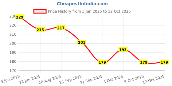 flipkart.com qubool hai Customized name date Iconic Pen For Nikah with red rose ,white feather Ball Pen qubool hai Price History Graph from 3 Jun 2025 to 12 Oct 2025