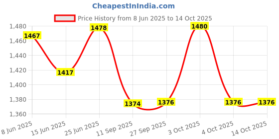 flipkart.com qubool hai Customized nikahnama certificate and thumb booklet for wedding. Greeting Card qubool hai Price History Graph from 8 Jun 2025 to 14 Oct 2025