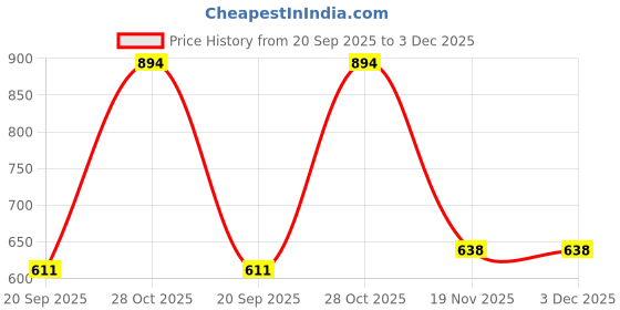 flipkart.com qubool hai NIKAH SIGN IMPRESSION BOOKLET Greeting Card qubool hai Price History Graph from 20 Sep 2025 to 3 Dec 2025