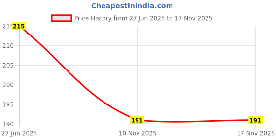 flipkart.com qubra enterprises Red Rose With White Artificial Feather Nikkah Pen For Bride and Groom Ball Pen qubra enterprises Price History Graph from 27 Jun 2025 to 15 Nov 2025