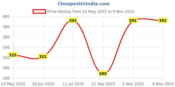 flipkart.com quds Cotton Blend Embroidered Women ["White"] Salwar quds Price History Graph from 23 May 2025 to 7 Nov 2025