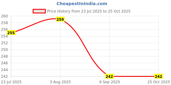 flipkart.com Quds Plain Cotton Handerchief ["Multicolor"] Handkerchief Price History Graph from 23 Jul 2025 to 24 Oct 2025