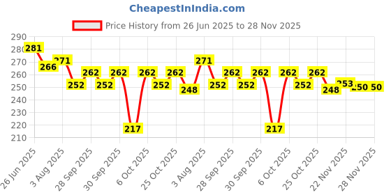 flipkart.com Quds Plain Cotton Handerchief ["Red"] Handkerchief Price History Graph from 26 Jun 2025 to 28 Nov 2025
