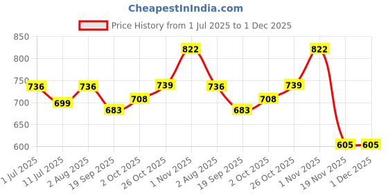 flipkart.com Quds Winter Cap Price History Graph from 1 Jul 2025 to 1 Dec 2025