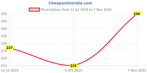 flipkart.com quds Women Beige Camisole quds Price History Graph from 12 Jul 2025 to 7 Nov 2025