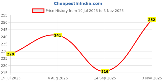 flipkart.com quds Women Beige Camisole quds Price History Graph from 19 Jul 2025 to 3 Nov 2025