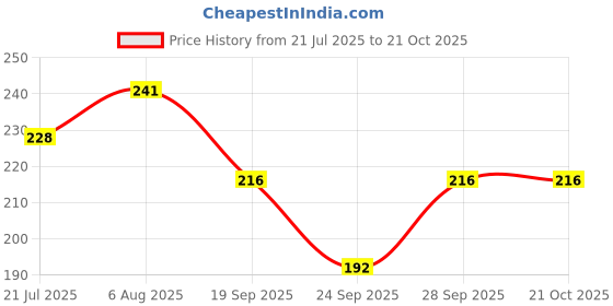 flipkart.com quds Women Beige Camisole quds Price History Graph from 21 Jul 2025 to 21 Oct 2025