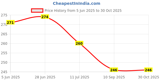 flipkart.com quds Women Purple Camisole quds Price History Graph from 5 Jun 2025 to 30 Oct 2025