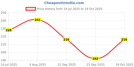 flipkart.com quds Women Red Camisole quds Price History Graph from 14 Jul 2025 to 19 Oct 2025