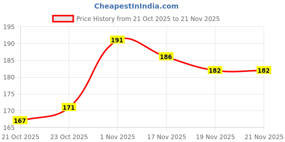 flipkart.com Qudsia Gua Sha Tool Scarping tools back MASSAGER Gua Sha Tool Scarping tools back MASSAGER Massager Price History Graph from 21 Oct 2025 to 21 Nov 2025