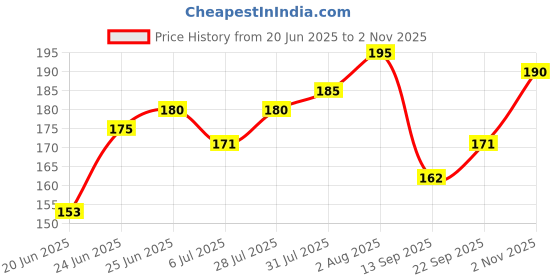 flipkart.com Qudsia Heart shape 01 Gua sha heart shape Massager Price History Graph from 20 Jun 2025 to 2 Nov 2025