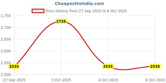 flipkart.com urbain home Quebec Engineered Wood Study Table urbain home Price History Graph from 27 Sep 2025 to 8 Oct 2025