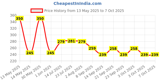 flipkart.com quebliss 250 ml Manual Ice Cream Maker quebliss Price History Graph from 13 May 2025 to 6 Oct 2025