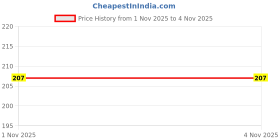 flipkart.com quebliss Without Drilling Bathroom Organizer (4 Shelf+2 Towel Hanger) Plastic Wall Shelf quebliss Price History Graph from 1 Nov 2025 to 4 Nov 2025