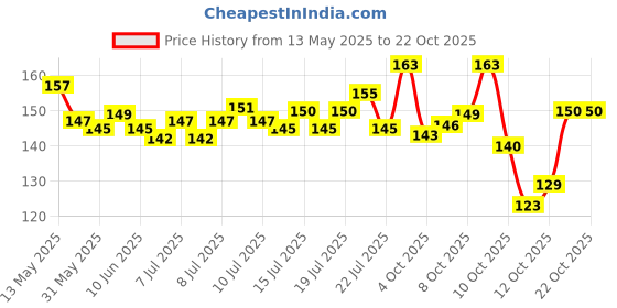 flipkart.com quebliss Women Pink Cosmetic Bag quebliss Price History Graph from 13 May 2025 to 22 Oct 2025