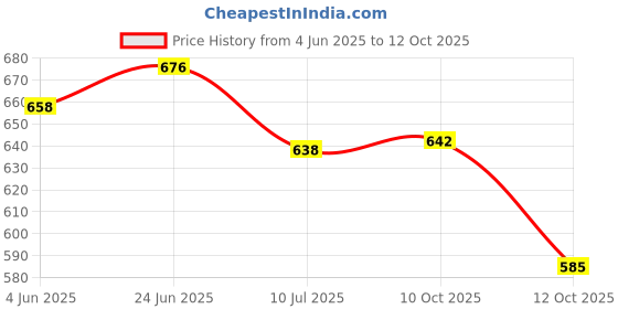 flipkart.com queddy's Embellished Semi Stitched Lehenga Choli queddy's Price History Graph from 4 Jun 2025 to 10 Oct 2025