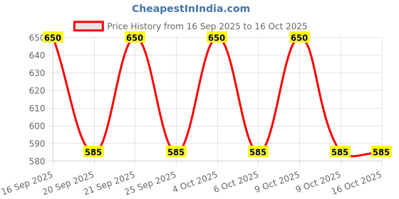 flipkart.com queddy's Embellished Semi Stitched Lehenga Choli queddy's Price History Graph from 16 Sep 2025 to 16 Oct 2025