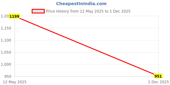 flipkart.com queddy's Embroidered Semi Stitched Lehenga Choli queddy's Price History Graph from 12 May 2025 to 1 Dec 2025