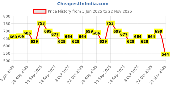 flipkart.com queddy's Embroidered Semi Stitched Lehenga Choli queddy's Price History Graph from 3 Jun 2025 to 22 Nov 2025