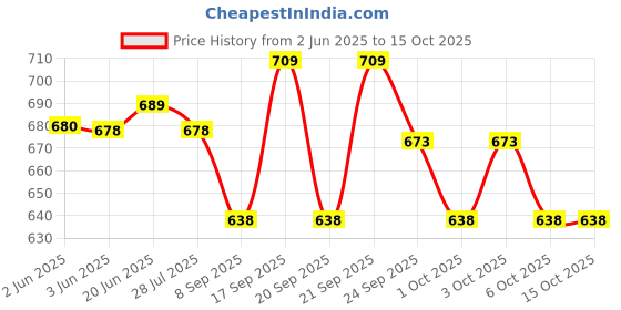 flipkart.com queddy's Embroidered Semi Stitched Lehenga Choli queddy's Price History Graph from 2 Jun 2025 to 15 Oct 2025