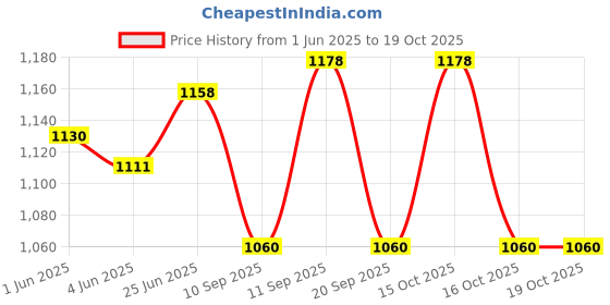 flipkart.com queddy's Embroidered Semi Stitched Lehenga Choli queddy's Price History Graph from 1 Jun 2025 to 18 Oct 2025