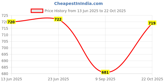flipkart.com queddy's Embroidered Semi Stitched Lehenga Choli queddy's Price History Graph from 13 Jun 2025 to 22 Oct 2025